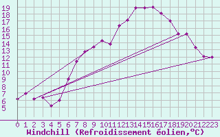 Courbe du refroidissement olien pour Bischofszell