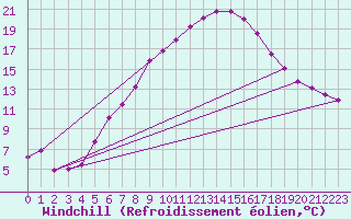 Courbe du refroidissement olien pour Mosonmagyarovar