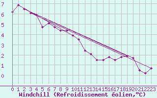 Courbe du refroidissement olien pour Carlsfeld