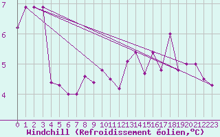 Courbe du refroidissement olien pour Laval (53)