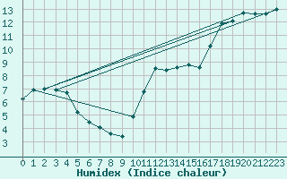 Courbe de l'humidex pour Les Pennes-Mirabeau (13)