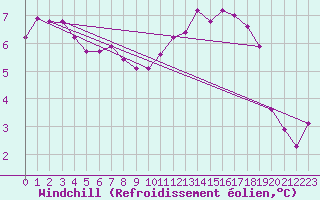 Courbe du refroidissement olien pour Baye (51)