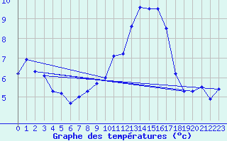 Courbe de tempratures pour Ahaus