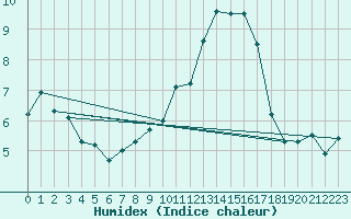 Courbe de l'humidex pour Ahaus