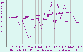 Courbe du refroidissement olien pour Voinmont (54)