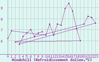 Courbe du refroidissement olien pour Goulles - Bagnard (19)
