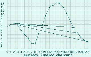 Courbe de l'humidex pour Soria (Esp)