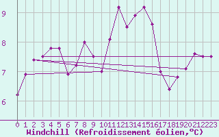 Courbe du refroidissement olien pour Nantes (44)