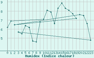 Courbe de l'humidex pour Charlwood