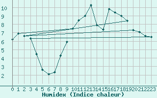 Courbe de l'humidex pour Alfeld