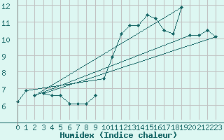 Courbe de l'humidex pour Dieppe (76)