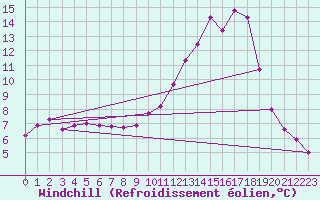 Courbe du refroidissement olien pour Dounoux (88)