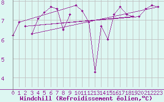 Courbe du refroidissement olien pour Aigrefeuille d