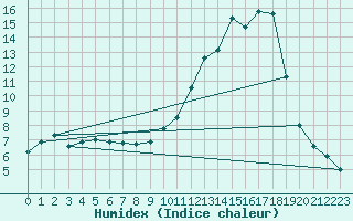 Courbe de l'humidex pour Dounoux (88)