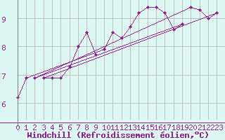 Courbe du refroidissement olien pour Paris - Montsouris (75)