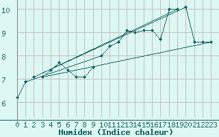 Courbe de l'humidex pour Sebes