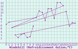 Courbe du refroidissement olien pour Luzinay (38)