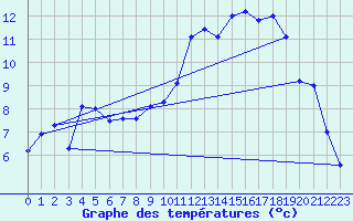 Courbe de tempratures pour Elsenborn (Be)