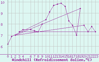 Courbe du refroidissement olien pour La Comella (And)