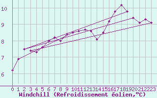 Courbe du refroidissement olien pour Lorient (56)