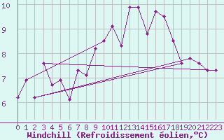 Courbe du refroidissement olien pour Casement Aerodrome