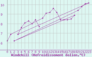Courbe du refroidissement olien pour Ile d