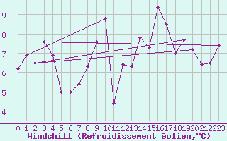 Courbe du refroidissement olien pour Le Talut - Belle-Ile (56)