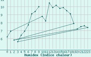 Courbe de l'humidex pour Leek Thorncliffe