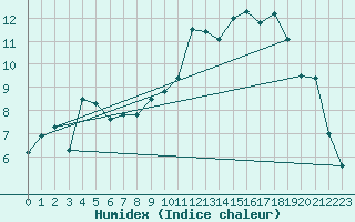 Courbe de l'humidex pour Elsenborn (Be)