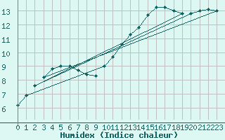 Courbe de l'humidex pour Ploudalmezeau (29)