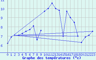 Courbe de tempratures pour Lyneham