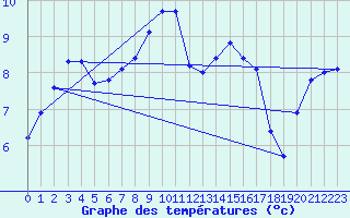 Courbe de tempratures pour Cardinham