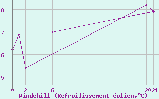 Courbe du refroidissement olien pour La Comella (And)