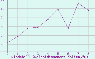 Courbe du refroidissement olien pour Svolvaer / Helle