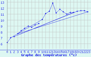 Courbe de tempratures pour Lannion (22)