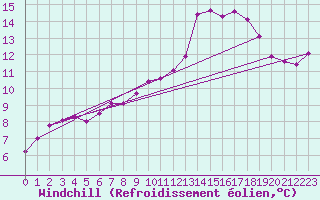 Courbe du refroidissement olien pour Carlsfeld