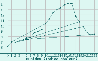 Courbe de l'humidex pour Mazinghem (62)