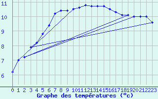 Courbe de tempratures pour Lannion (22)