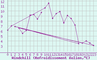 Courbe du refroidissement olien pour Egolzwil