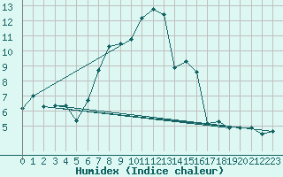 Courbe de l'humidex pour Grossenkneten