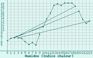 Courbe de l'humidex pour Dinard (35)