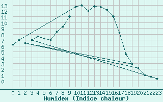 Courbe de l'humidex pour Muehldorf