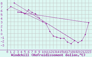 Courbe du refroidissement olien pour Stawell