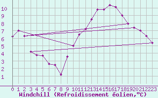 Courbe du refroidissement olien pour Brive-Laroche (19)