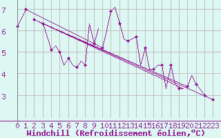 Courbe du refroidissement olien pour Jersey (UK)