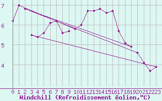 Courbe du refroidissement olien pour Lagny-sur-Marne (77)