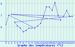 Courbe de tempratures pour Cressier