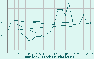 Courbe de l'humidex pour Cressier