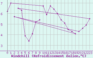Courbe du refroidissement olien pour Leconfield