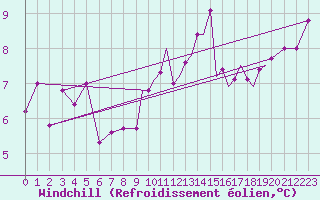 Courbe du refroidissement olien pour Shoream (UK)
